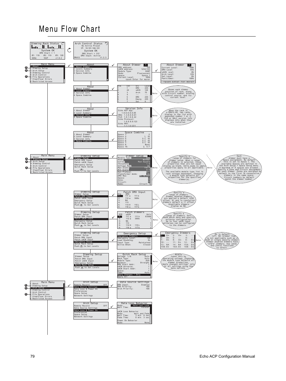 Menu flow chart, 79 echo acp configuration manual | ETC Echo Architectural Control Processor (ACP) v1.0.0 User Manual | Page 84 / 88