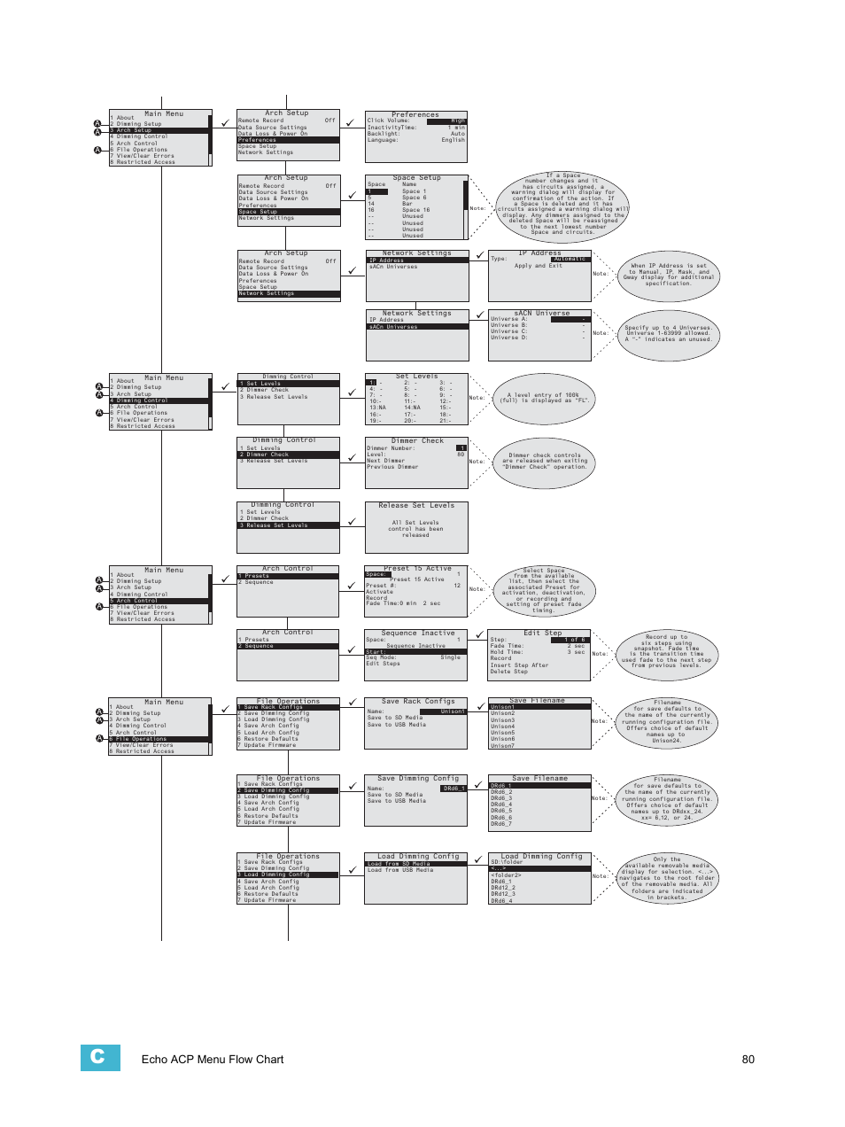 Echo acp menu flow chart 80 | ETC Echo Architectural Control Processor (ACP) v1.0.0 User Manual | Page 85 / 88