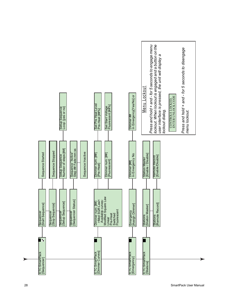 Menu lockout | ETC SmartPack v2.1.0 User Manual | Page 32 / 36