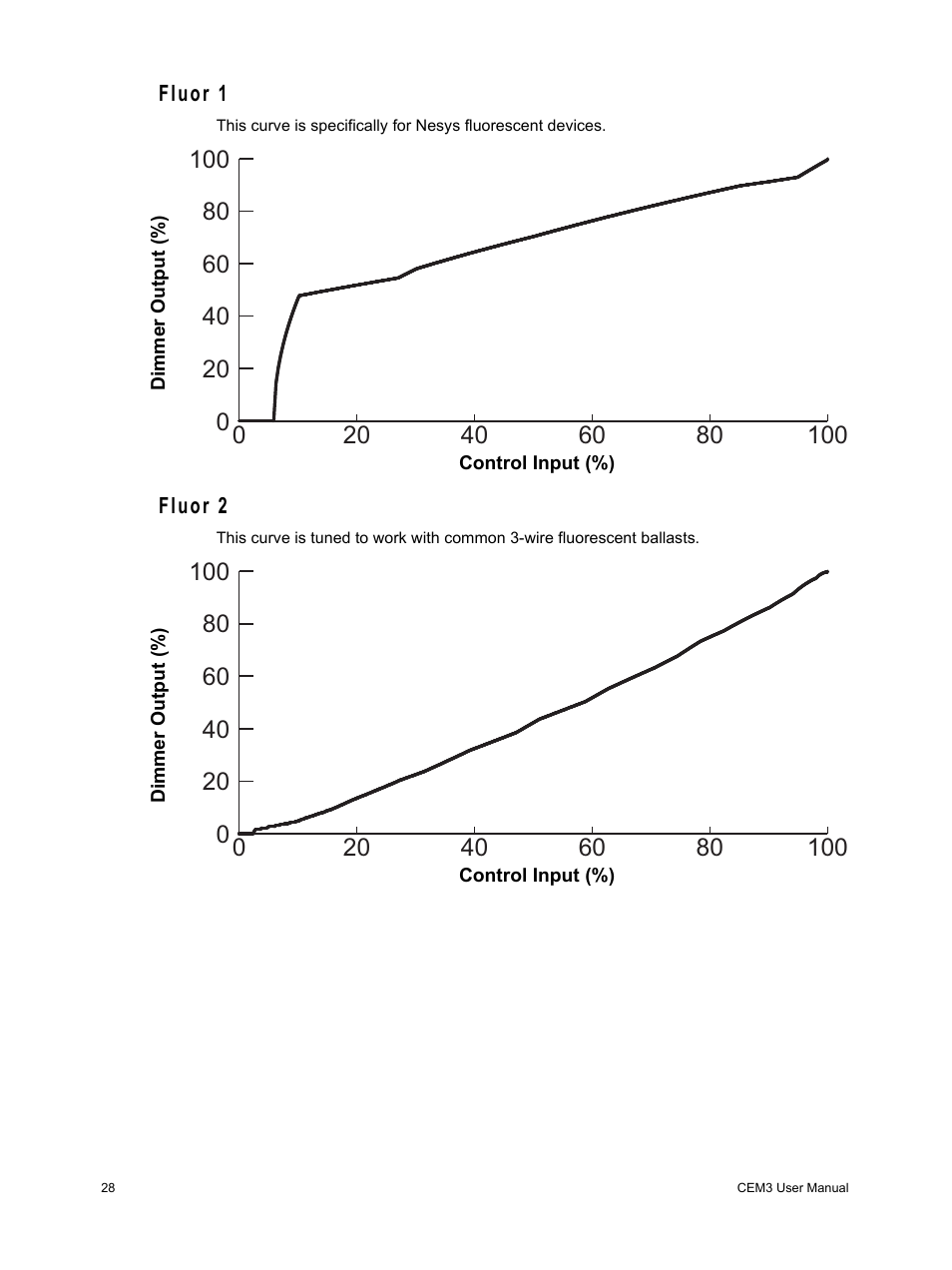 Fluor 1, Fluor 2, Fluor 1 fluor 2 | ETC CEM3 v1.5.1 User Manual | Page 34 / 76