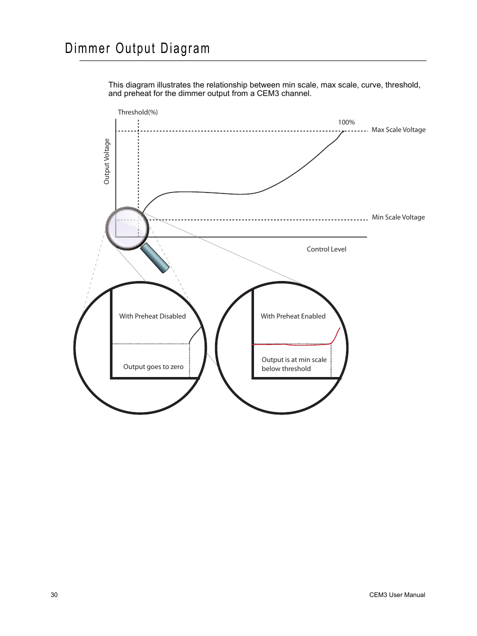 Dimmer output diagram, Dimmer | ETC CEM3 v1.5.1 User Manual | Page 36 / 76