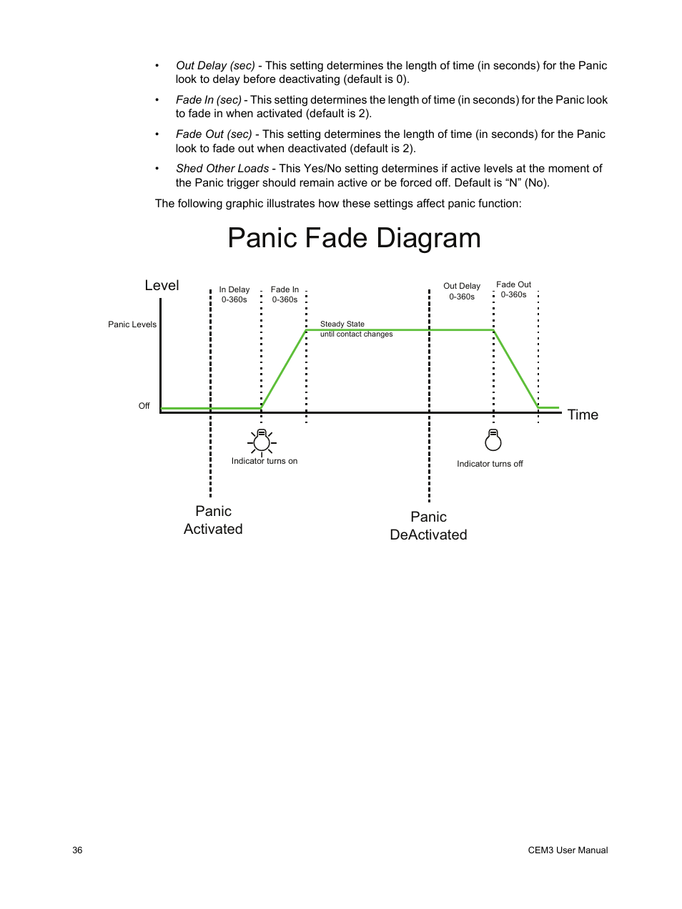 Panic fade diagram, Level time panic activated panic deactivated | ETC CEM3 v1.5.1 User Manual | Page 42 / 76