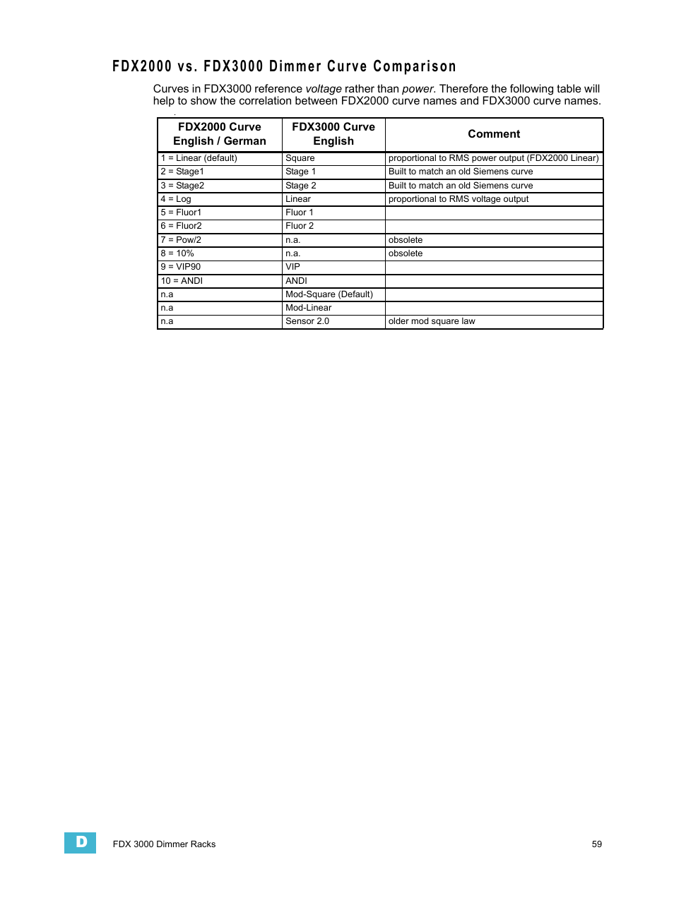 Fdx2000 vs. fdx3000 dimmer curve comparison | ETC CEM3 v1.5.1 User Manual | Page 65 / 76