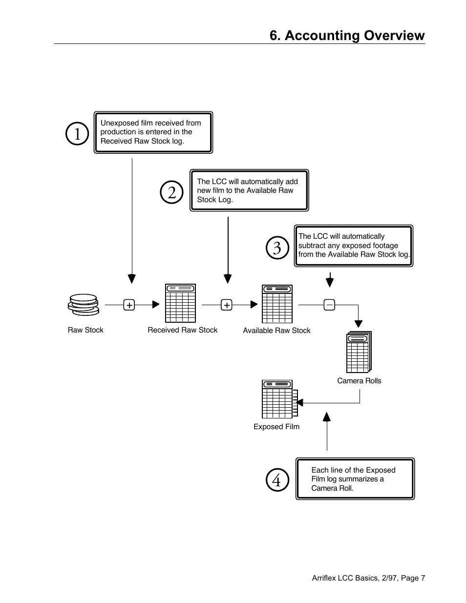 Accounting overview | ARRI Laptop Camera Controller Arriflex LCC User Manual | Page 7 / 10