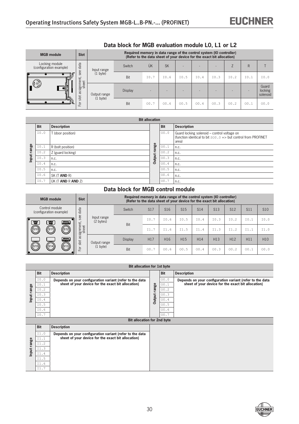 Data block for mgb evaluation module l0, l1 or l2, Data block for mgb control module | EUCHNER MGB-LxxB-PNx-xxx (PROFINET) with Data Structure Type B User Manual | Page 30 / 44