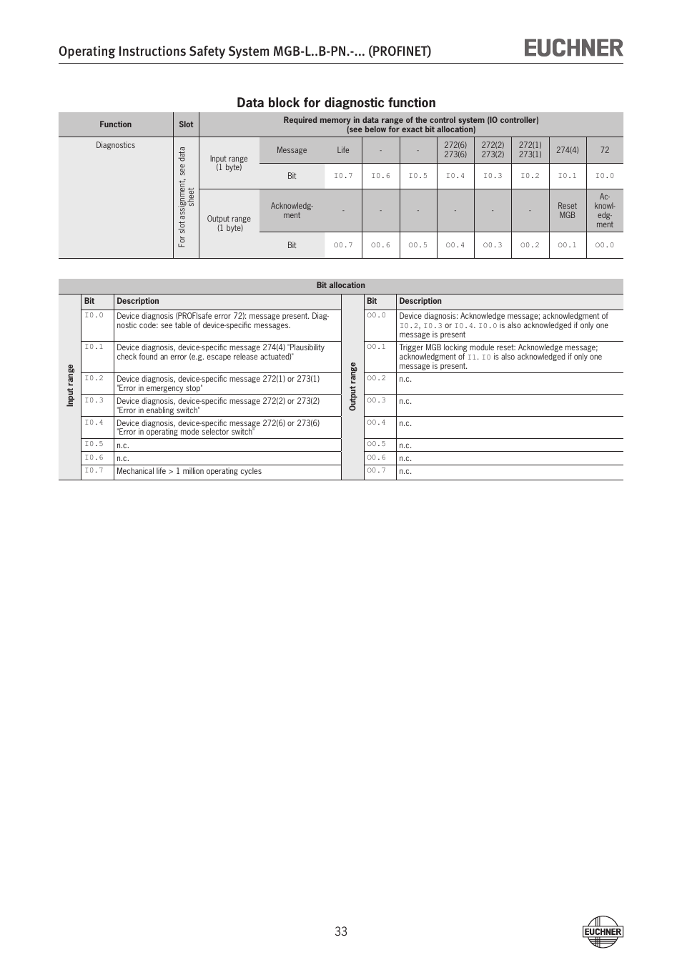 Data block for diagnostic function | EUCHNER MGB-LxxB-PNx-xxx (PROFINET) with Data Structure Type B User Manual | Page 33 / 44