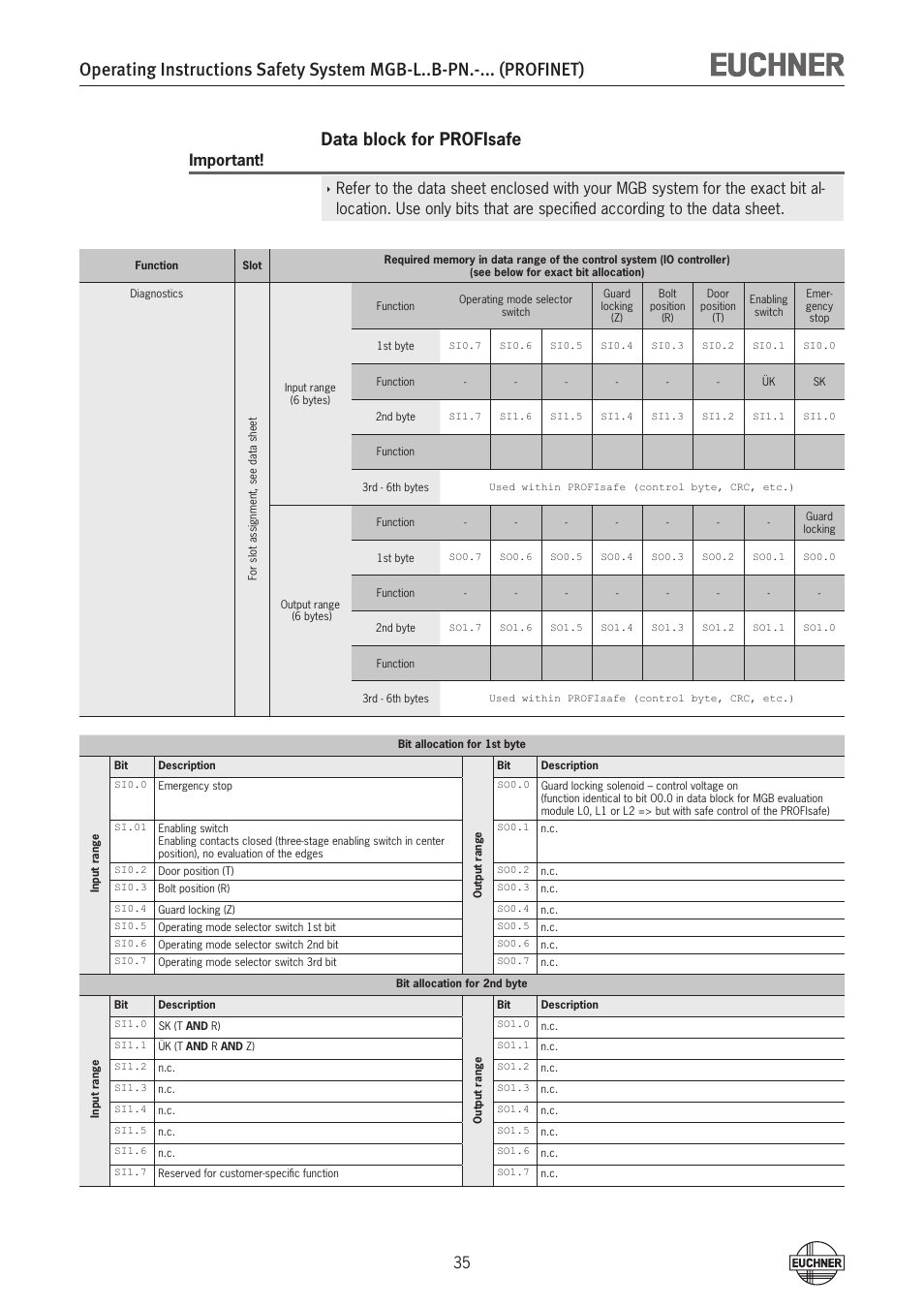 Data block for profisafe | EUCHNER MGB-LxxB-PNx-xxx (PROFINET) with Data Structure Type B User Manual | Page 35 / 44