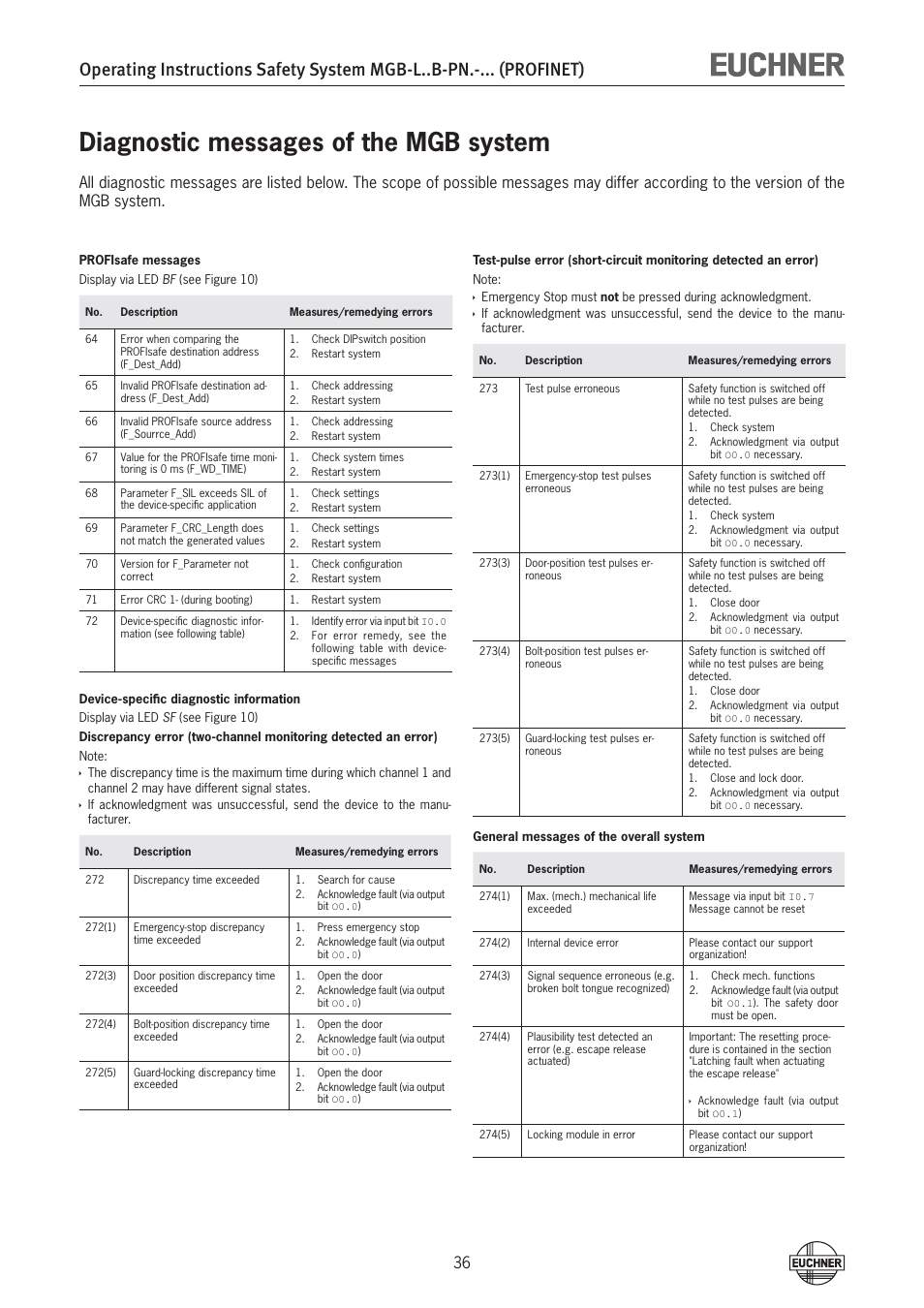 Diagnostic messages of the mgb system | EUCHNER MGB-LxxB-PNx-xxx (PROFINET) with Data Structure Type B User Manual | Page 36 / 44