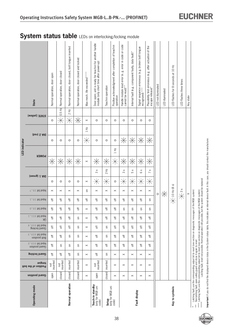 System status table, Leds on interlocking/locking module | EUCHNER MGB-LxxB-PNx-xxx (PROFINET) with Data Structure Type B User Manual | Page 38 / 44