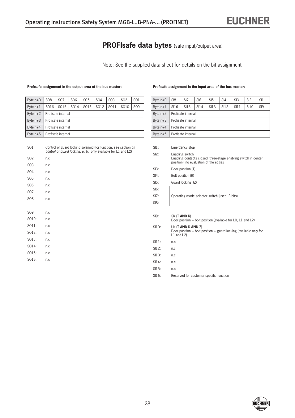 Profisafe data bytes (safe input/output area), Profisafe data bytes, Safe input/output area) | EUCHNER MGB-LxxB-PNA-xxx (PROFINET) with Data Structure Type A User Manual | Page 28 / 36