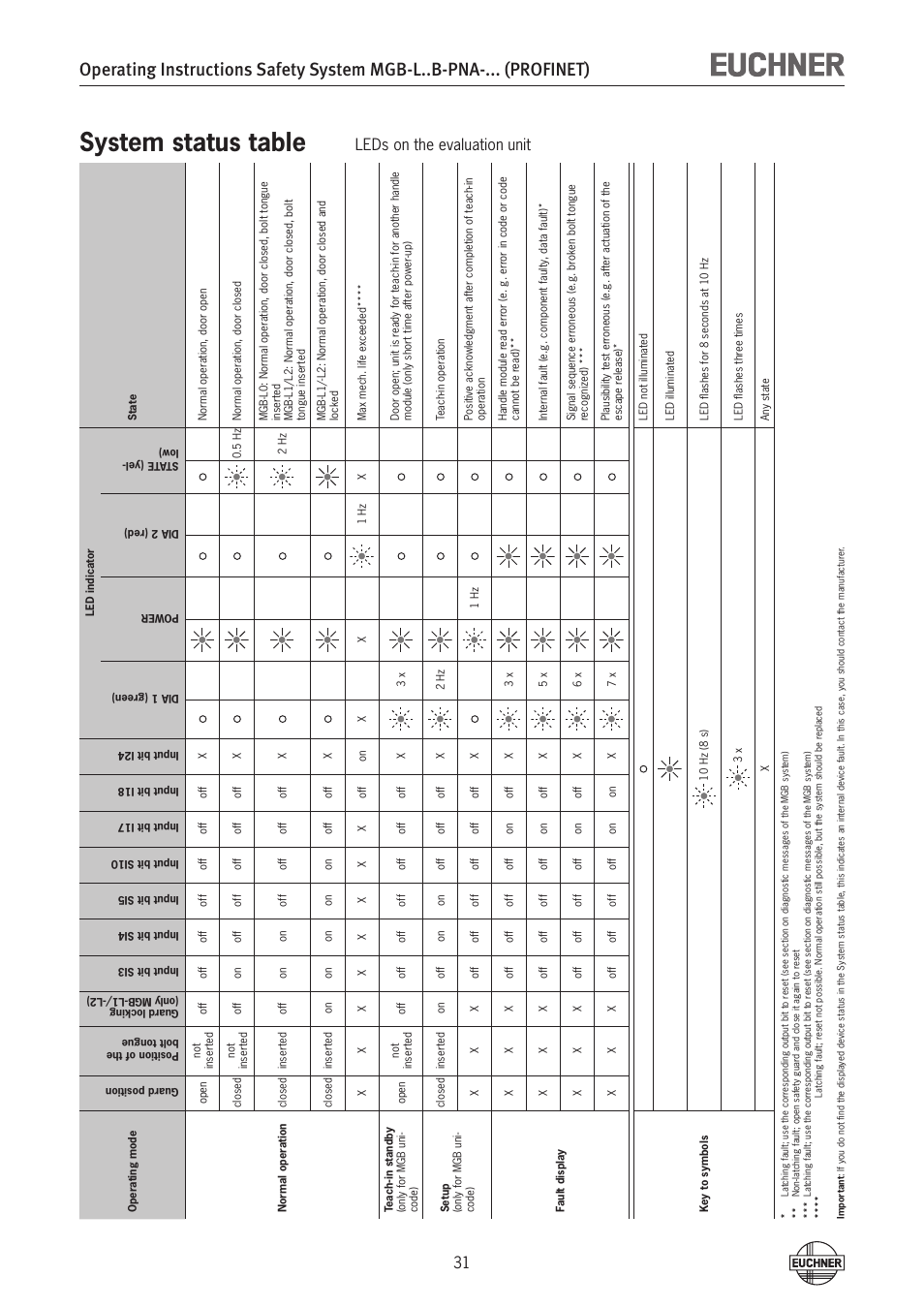 System status table, Leds on the evaluation unit | EUCHNER MGB-LxxB-PNA-xxx (PROFINET) with Data Structure Type A User Manual | Page 31 / 36