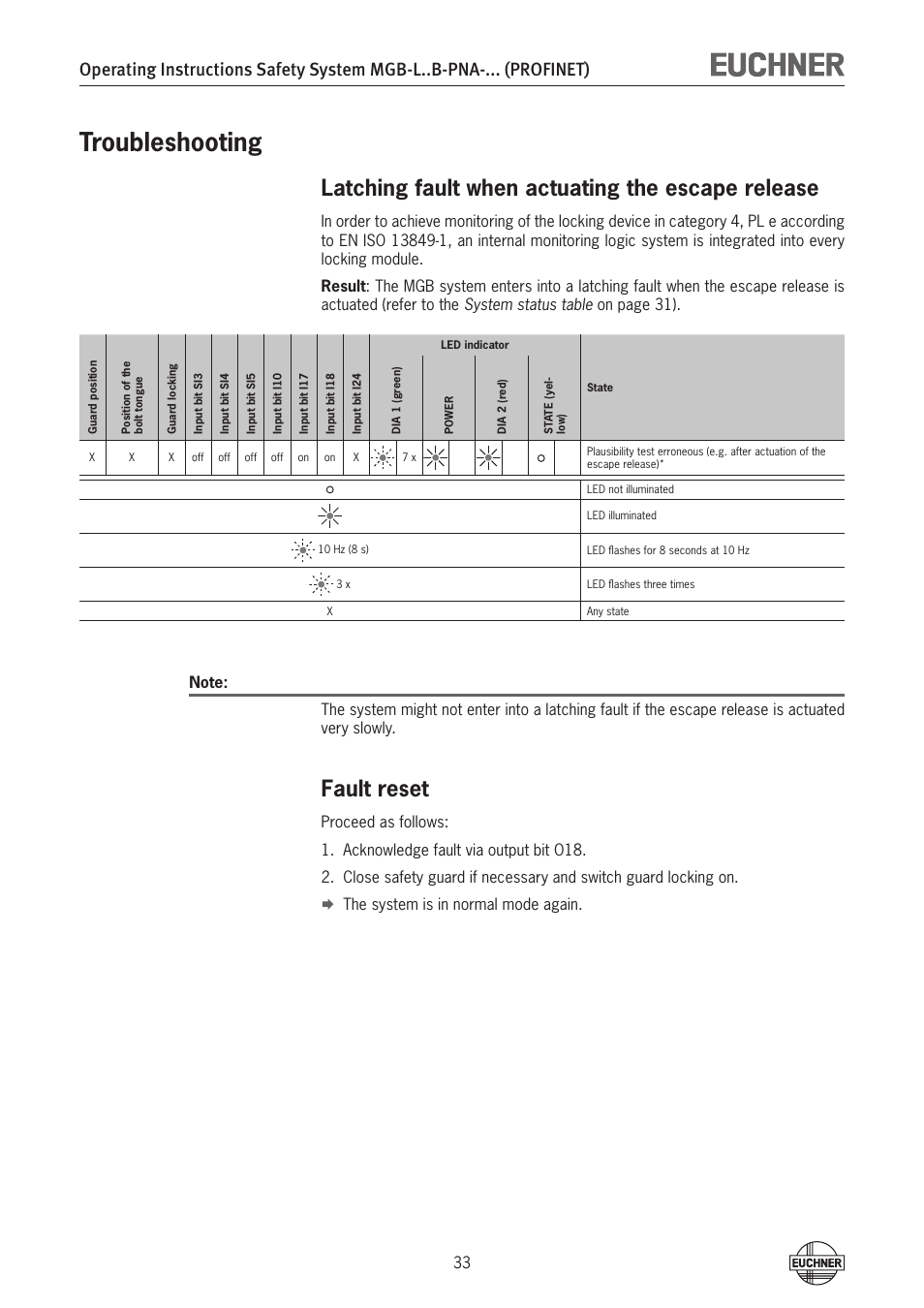 Troubleshooting, Latching fault when actuating the escape release, Fault reset | Troubleshooting 33 | EUCHNER MGB-LxxB-PNA-xxx (PROFINET) with Data Structure Type A User Manual | Page 33 / 36