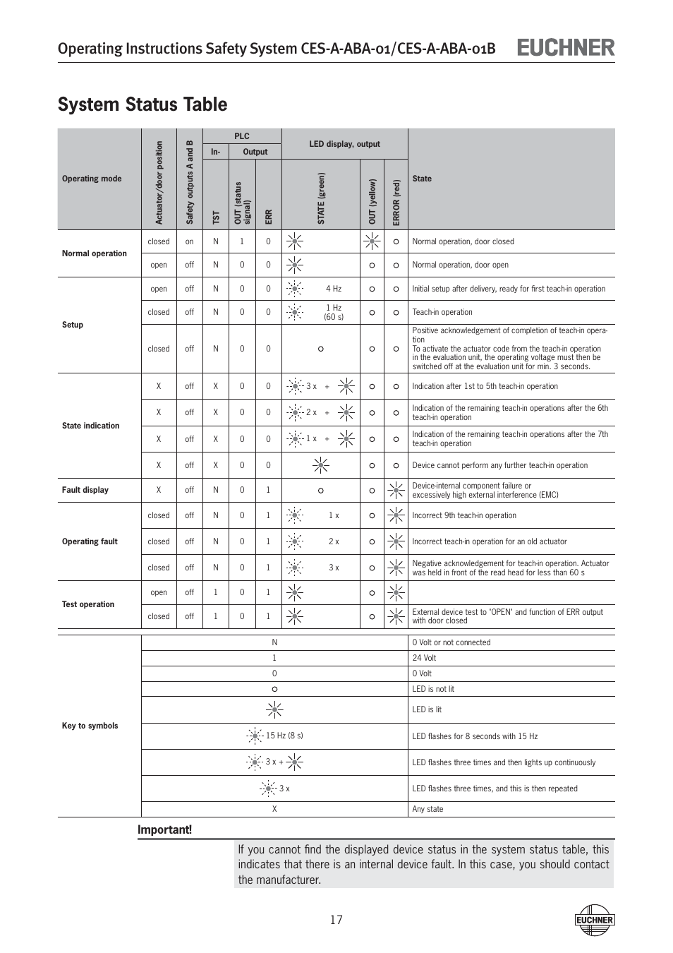 System status table | EUCHNER CES-A-ABA-01B (Unicode) User Manual | Page 17 / 42