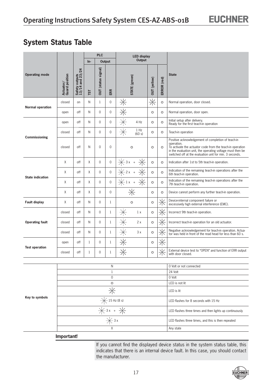 System status table | EUCHNER CES-AZ-ABS-01B (Unicode) User Manual | Page 17 / 40