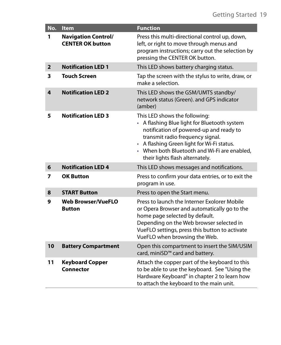 ArcSoft PDA Phone User Manual | Page 19 / 250