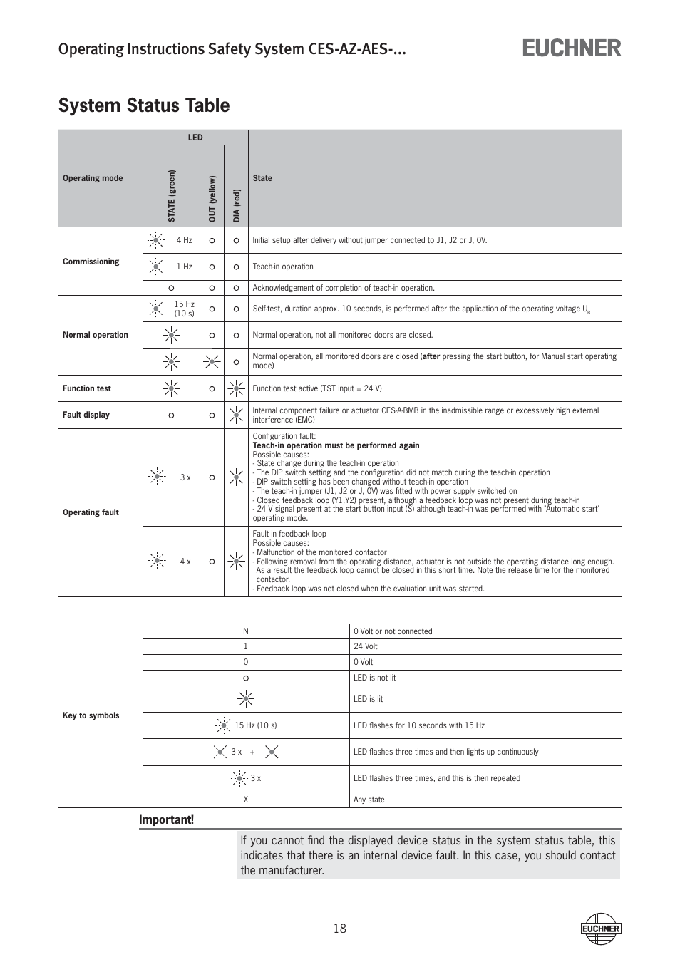 System status table, Operating instructions safety system ces-az-aes | EUCHNER CES-AZ-AES-xxx (Unicode) User Manual | Page 18 / 54