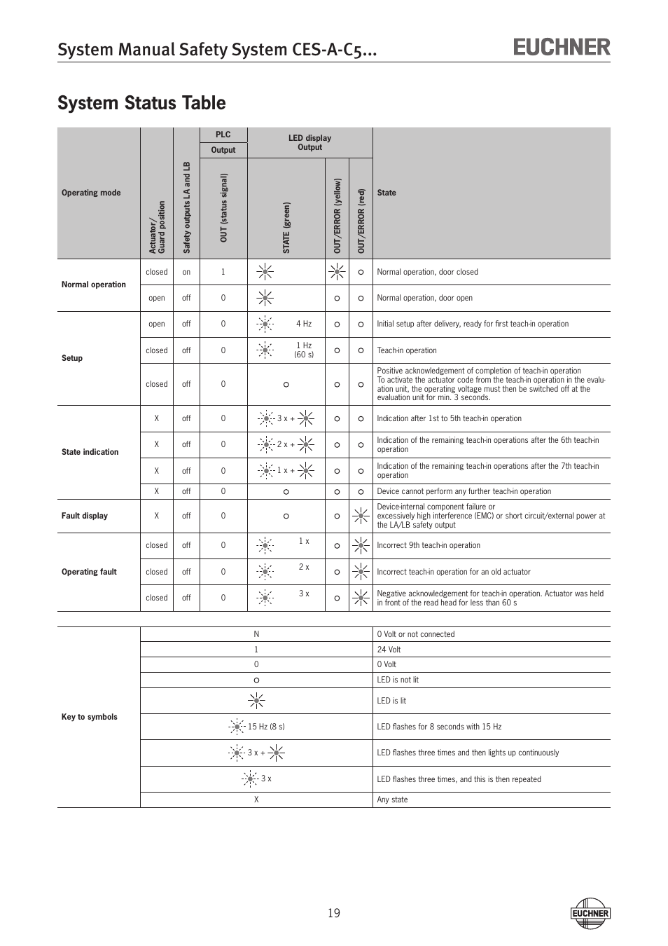 System manual safety system ces-a-c5, System status table | EUCHNER CES-A-C5H-01 (Unicode) User Manual | Page 19 / 30