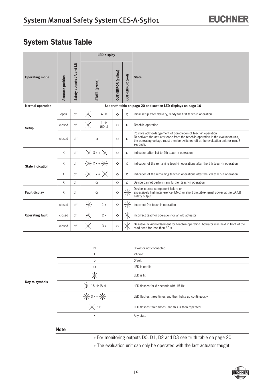 System manual safety system ces-a-s5h01, System status table | EUCHNER CES-A-S5H-01 (Unicode) User Manual | Page 19 / 32