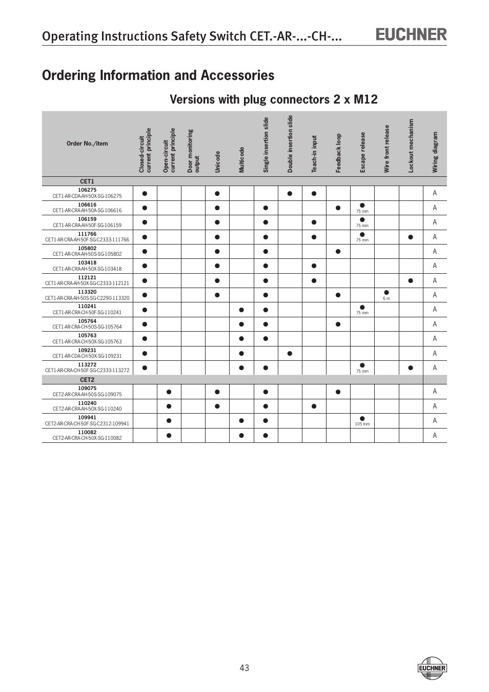 Ordering information and accessories, Versions with plug connectors 2 x m12 | EUCHNER CETx-AR-xxx-CH-xxx (Multicode) User Manual | Page 43 / 50