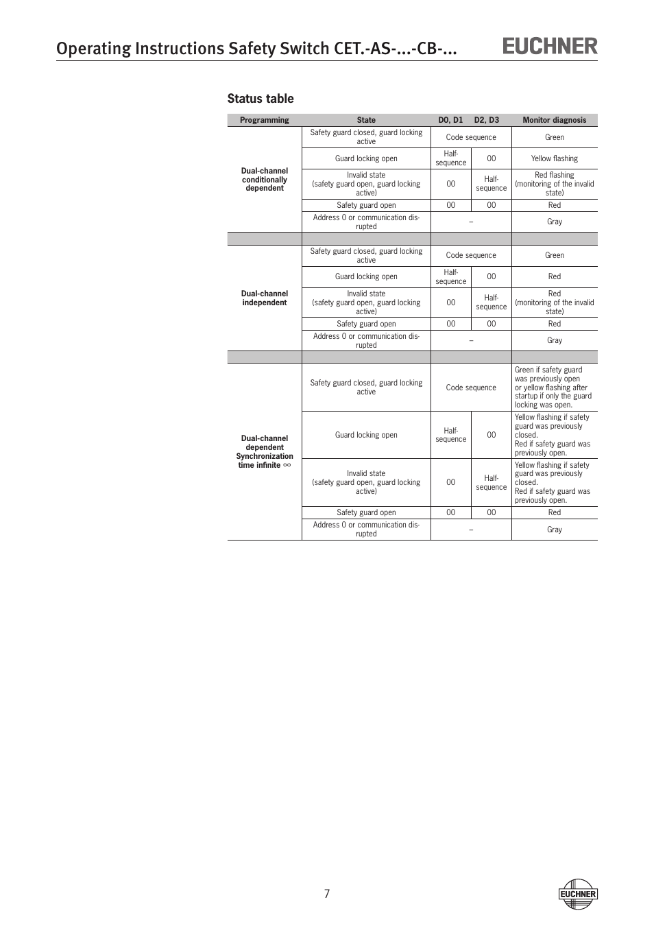 Status table | EUCHNER CETx-AS-xxx-CB-xxx (Multicode) User Manual | Page 7 / 30