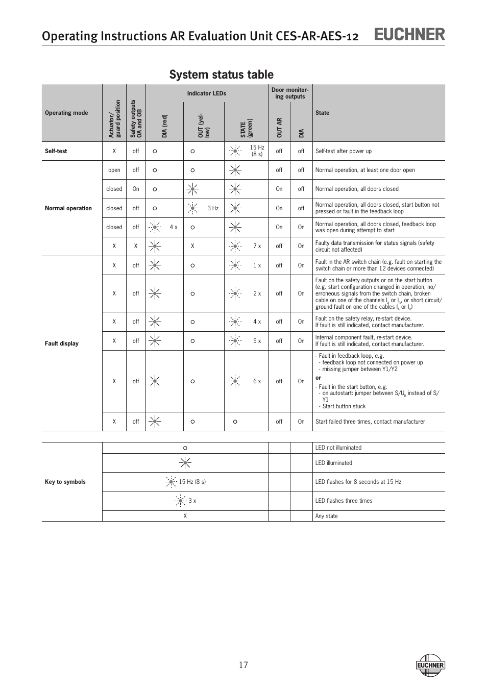 System status table | EUCHNER CES-AR-AES-12 User Manual | Page 17 / 24