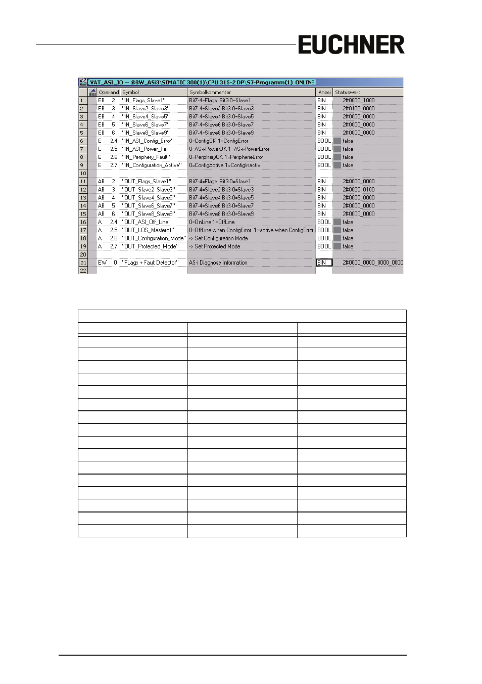 EUCHNER AS-i 3.0 PROFIBUS Gateway with integrated Safety Monitor for 2 AS-i circuits User Manual | Page 164 / 176