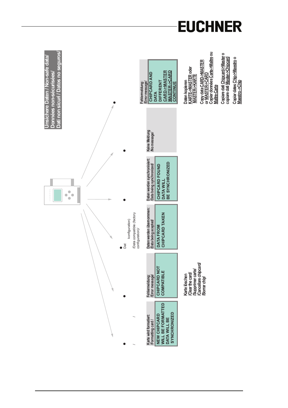 EUCHNER AS-i 3.0 PROFIBUS Gateway with integrated Safety Monitor for 2 AS-i circuits User Manual | Page 36 / 176