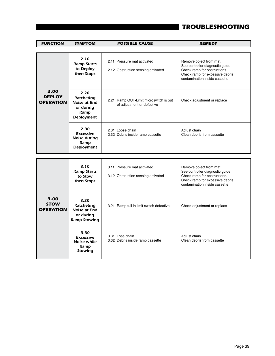 Troubleshooting | Braun RA500 User Manual | Page 41 / 48