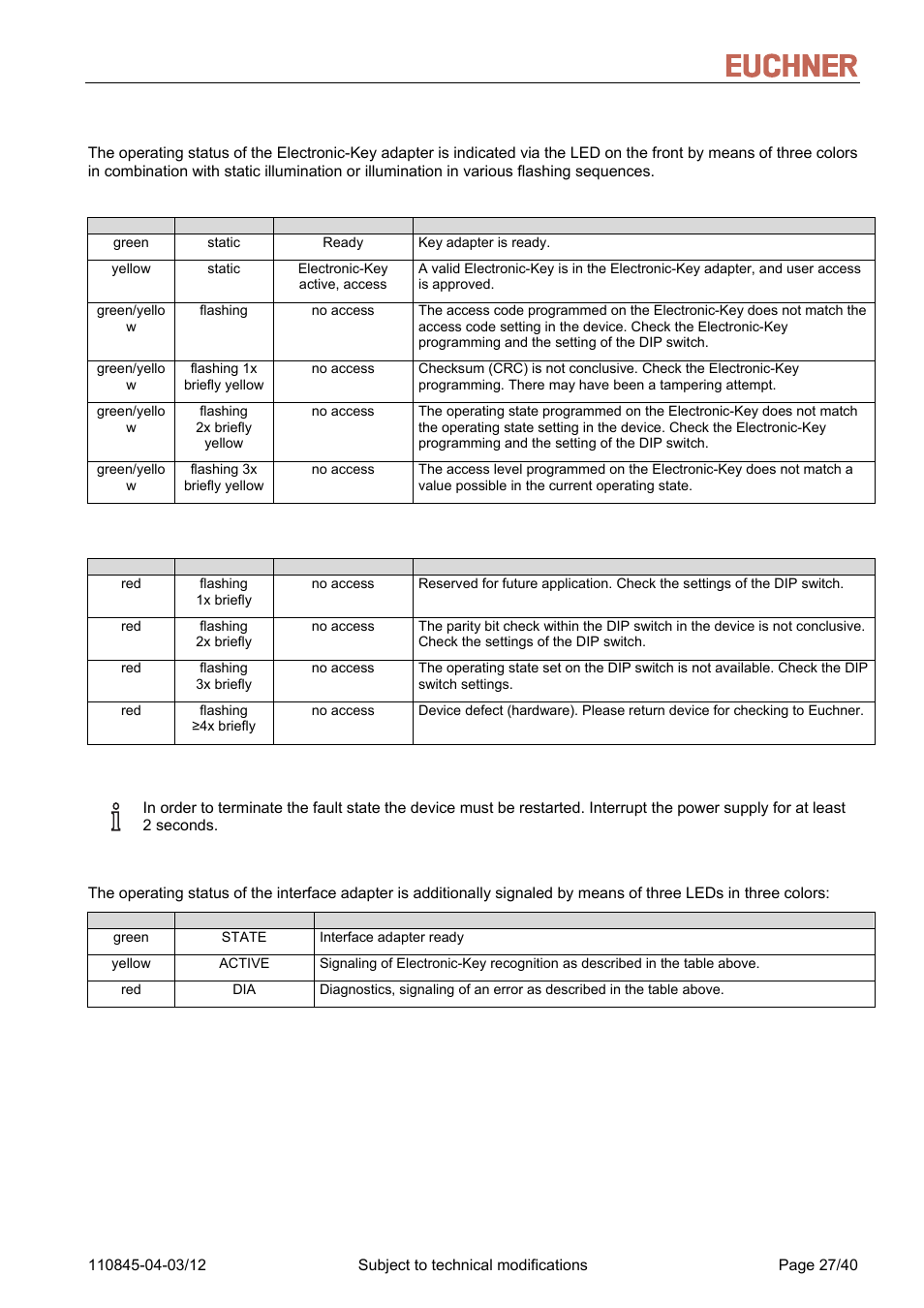 7 led indicator, Led indicator, Manual eks light and light fsa 5.7 led indicator | EUCHNER FSA Light User Manual | Page 27 / 40