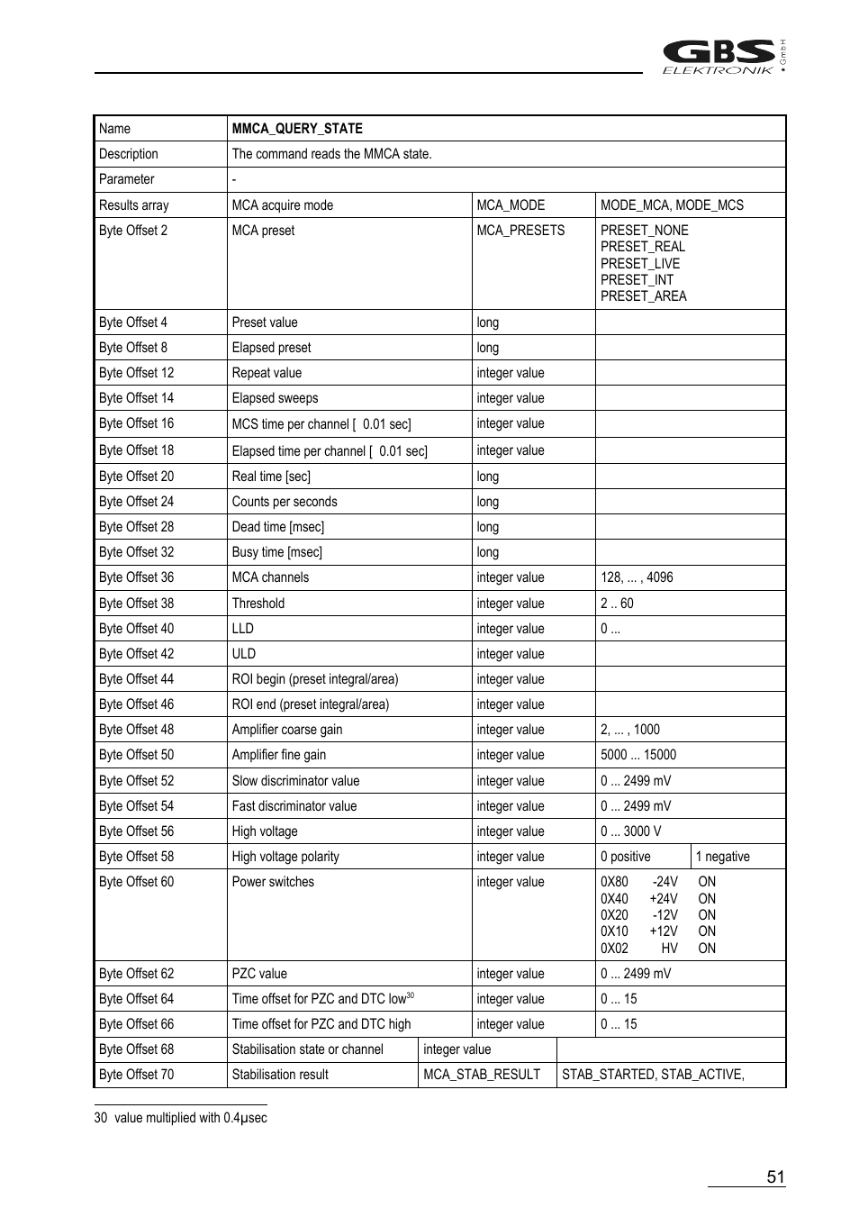 GBS Elektronik MCA166-USB User Manual | Page 51 / 72