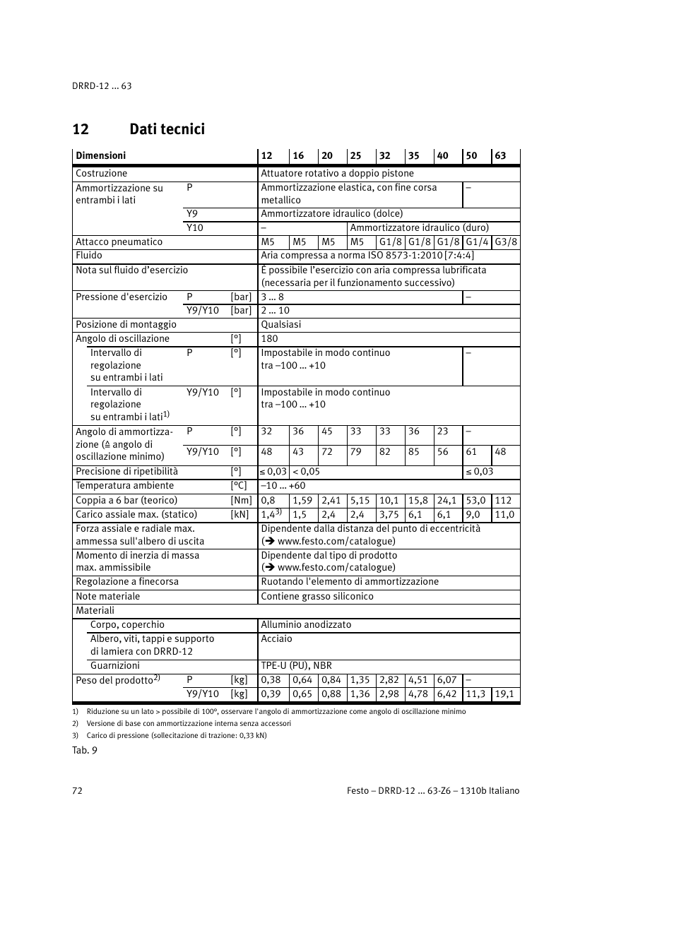 12 dati tecnici | Festo DRRD-12 ... 63 User Manual | Page 72 / 88