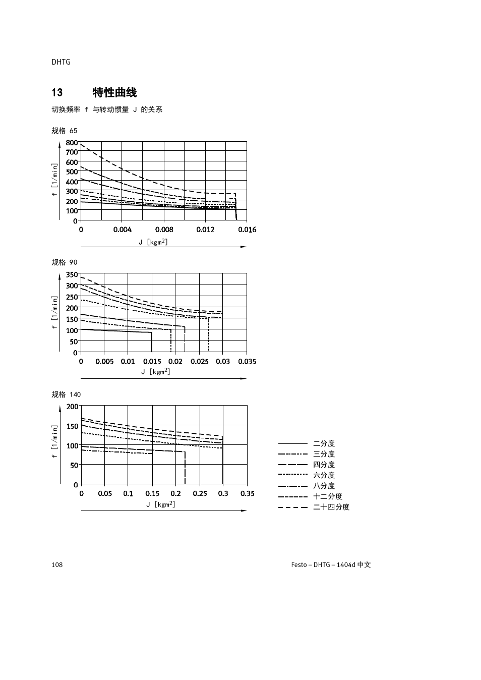 13 特性曲线 | Festo DHTG User Manual | Page 108 / 112