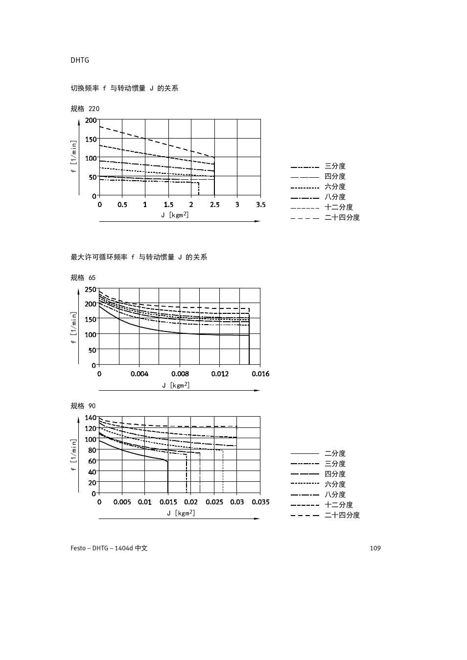 Festo DHTG User Manual | Page 109 / 112