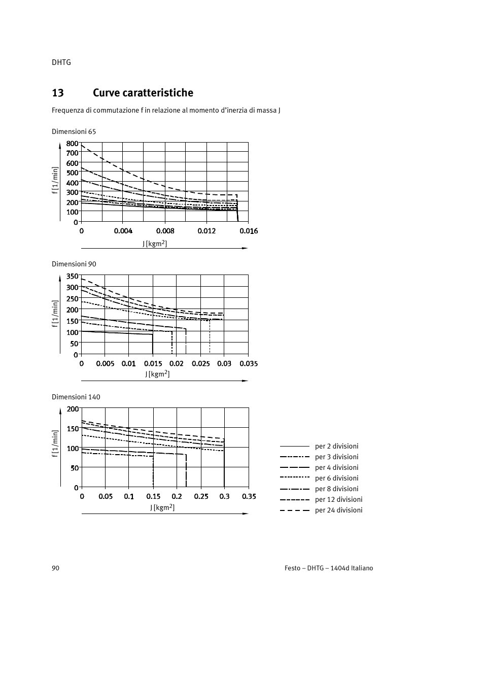 13 curve caratteristiche | Festo DHTG User Manual | Page 90 / 112