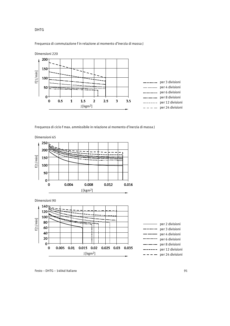 Festo DHTG User Manual | Page 91 / 112