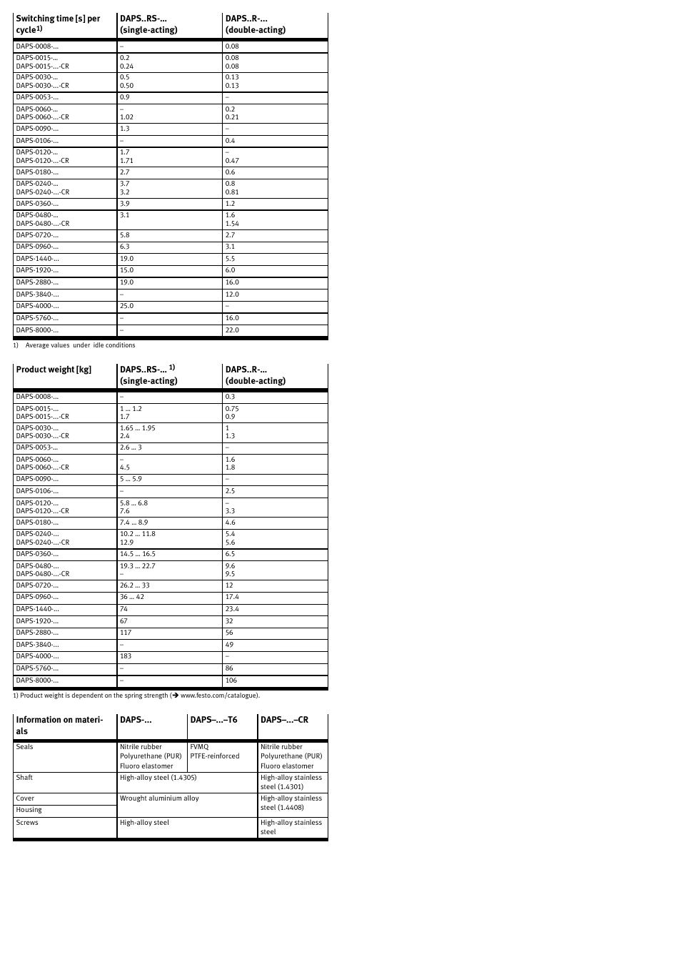 Festo DAPS..R..-F.. User Manual | Page 5 / 5