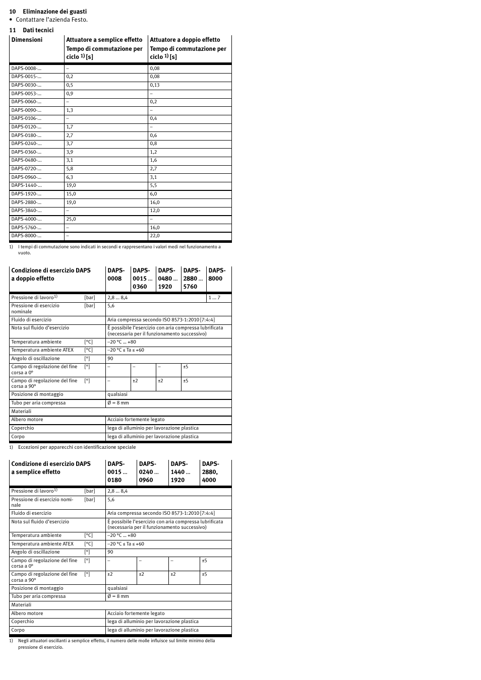 10 eliminazione dei guasti, 11 dati tecnici | Festo DAPS..R..-F.. User Manual | Page 15 / 18