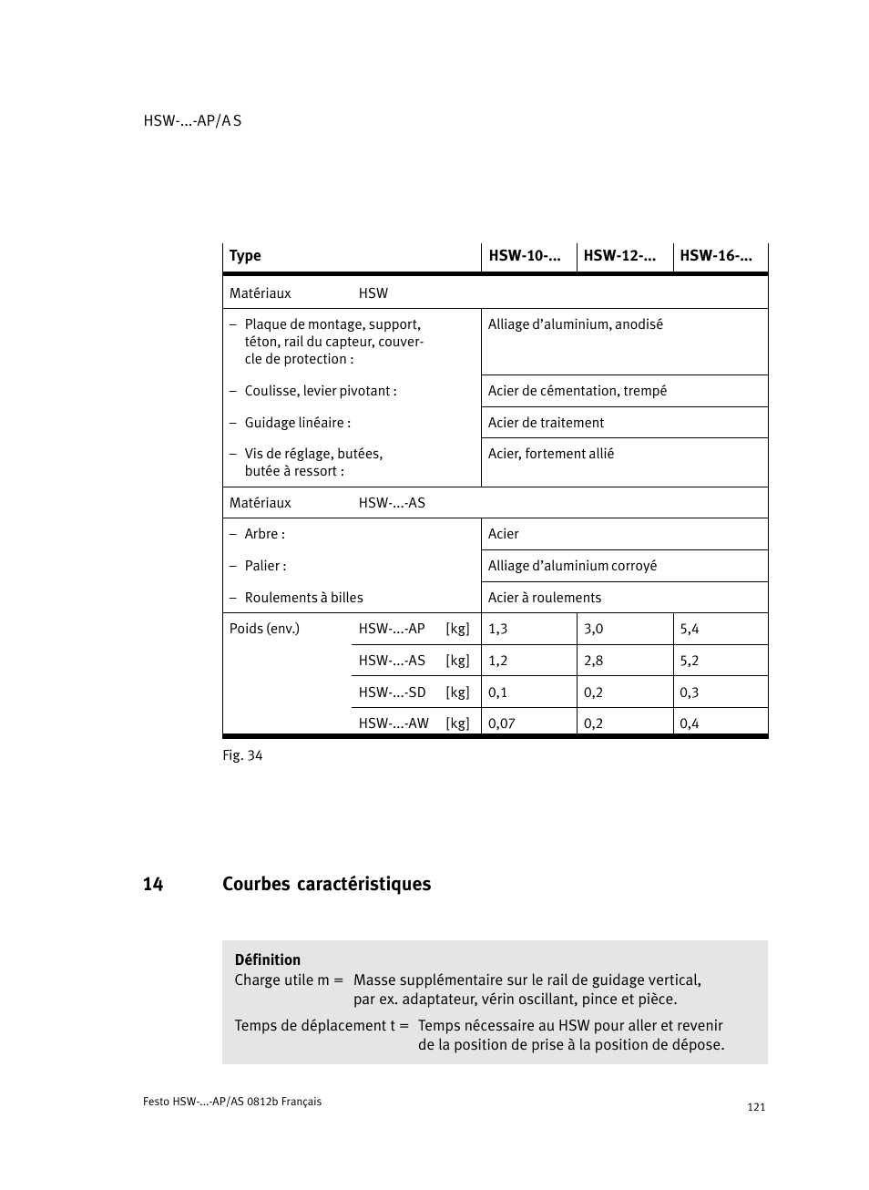 14 courbes caractéristiques | Festo HSW-...-AP/AS User Manual | Page 121 / 184