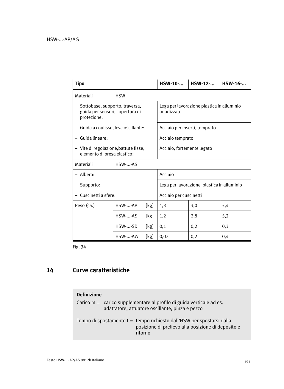 14 curve caratteristiche | Festo HSW-...-AP/AS User Manual | Page 151 / 184