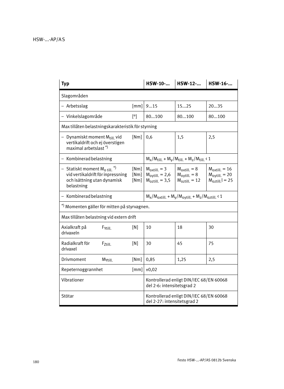 Festo HSW-...-AP/AS User Manual | Page 180 / 184