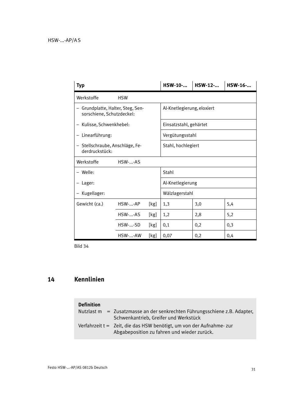 14 kennlinien | Festo HSW-...-AP/AS User Manual | Page 31 / 184