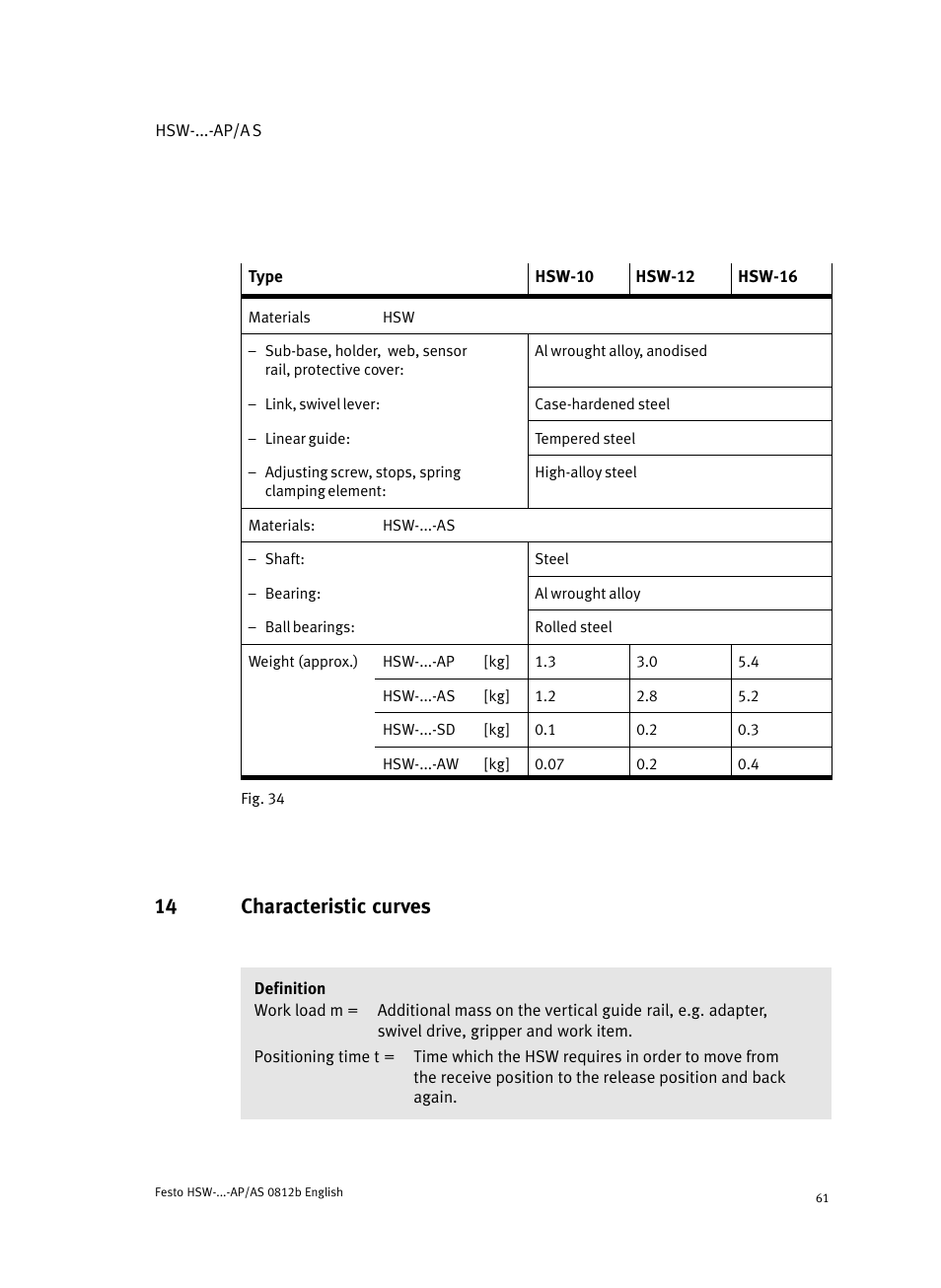 14 characteristic curves | Festo HSW-...-AP/AS User Manual | Page 61 / 184
