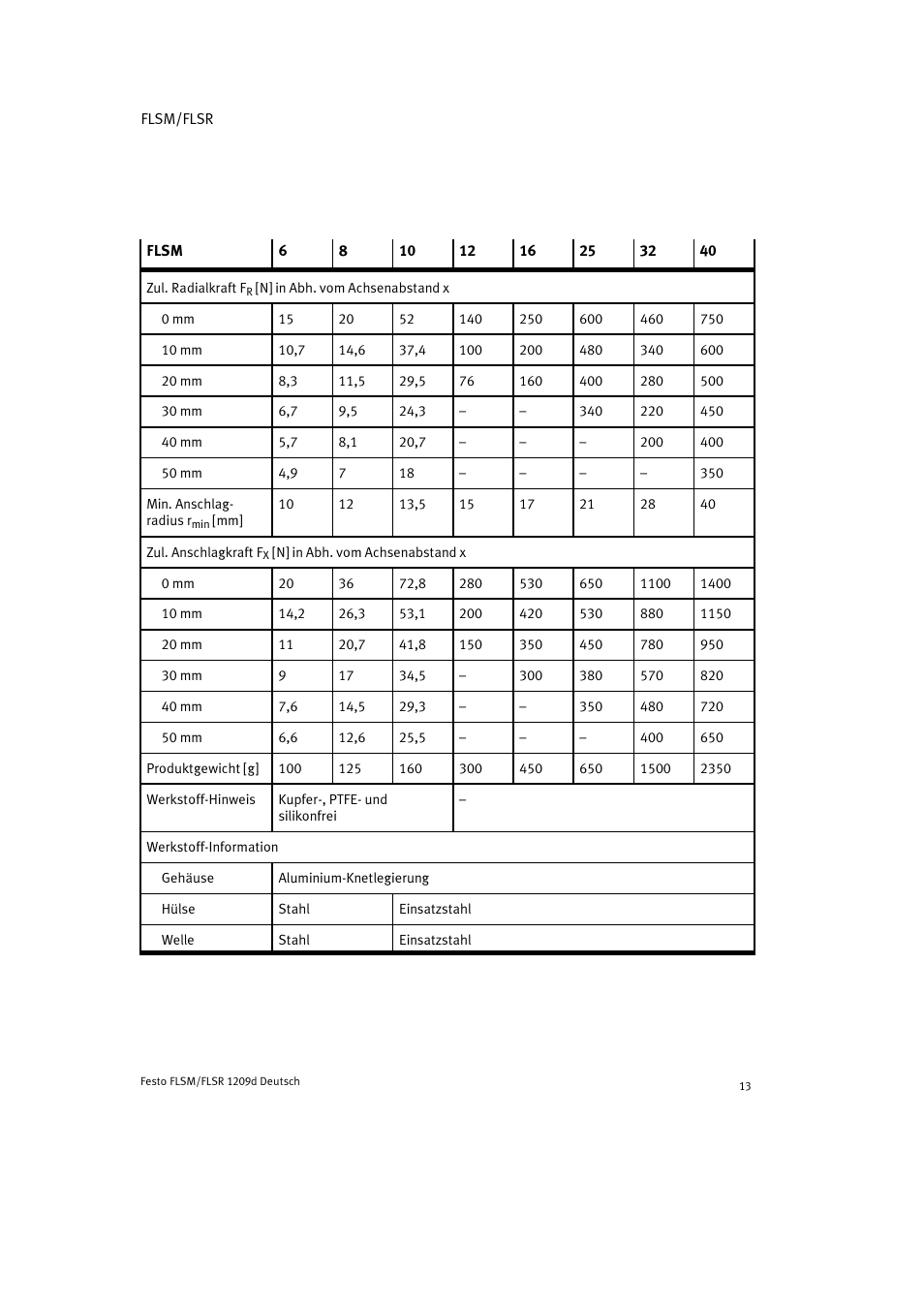 Festo FLSR User Manual | Page 13 / 88