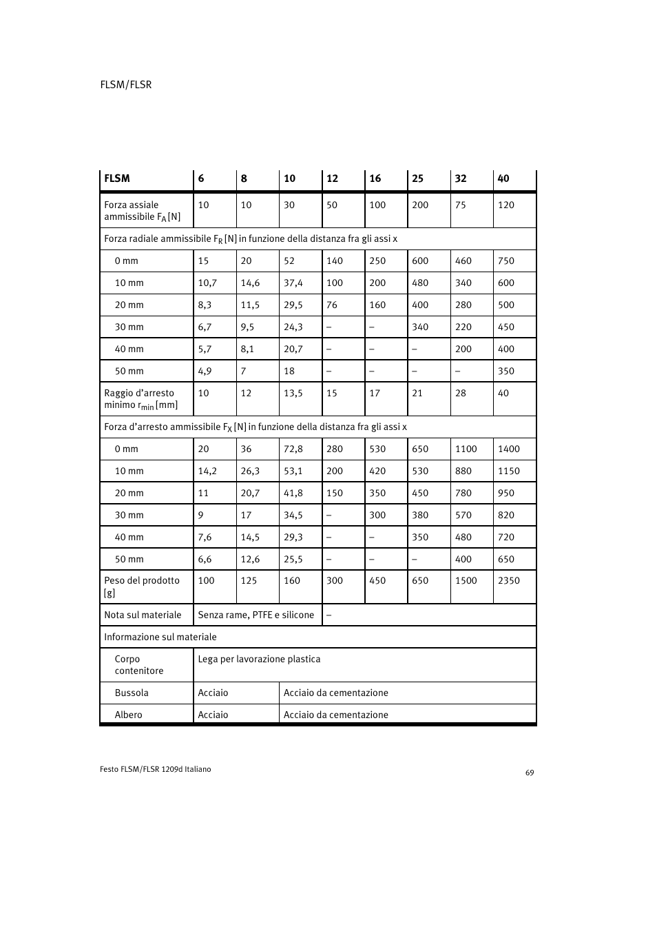 Festo FLSR User Manual | Page 69 / 88