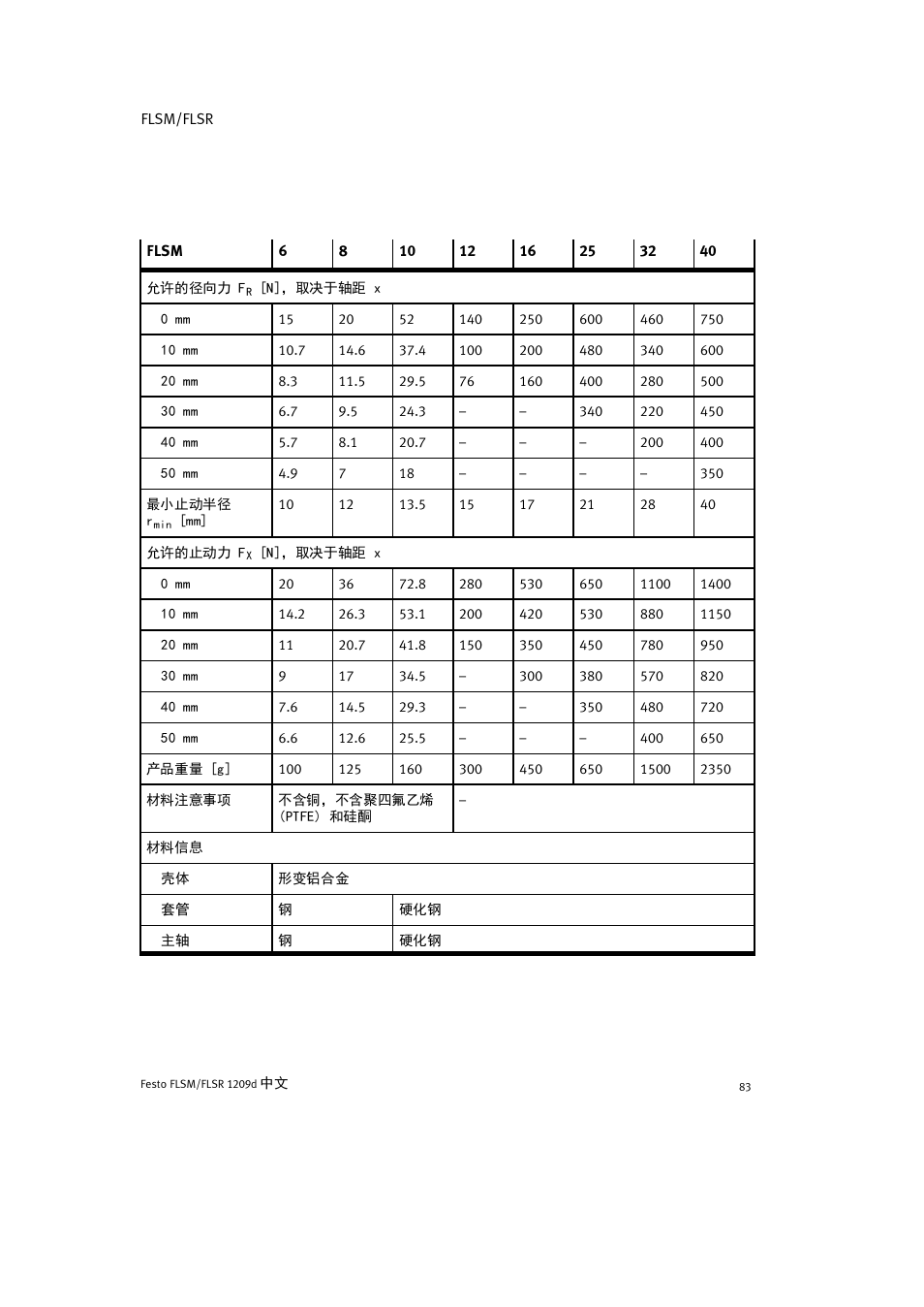 Festo FLSR User Manual | Page 83 / 88