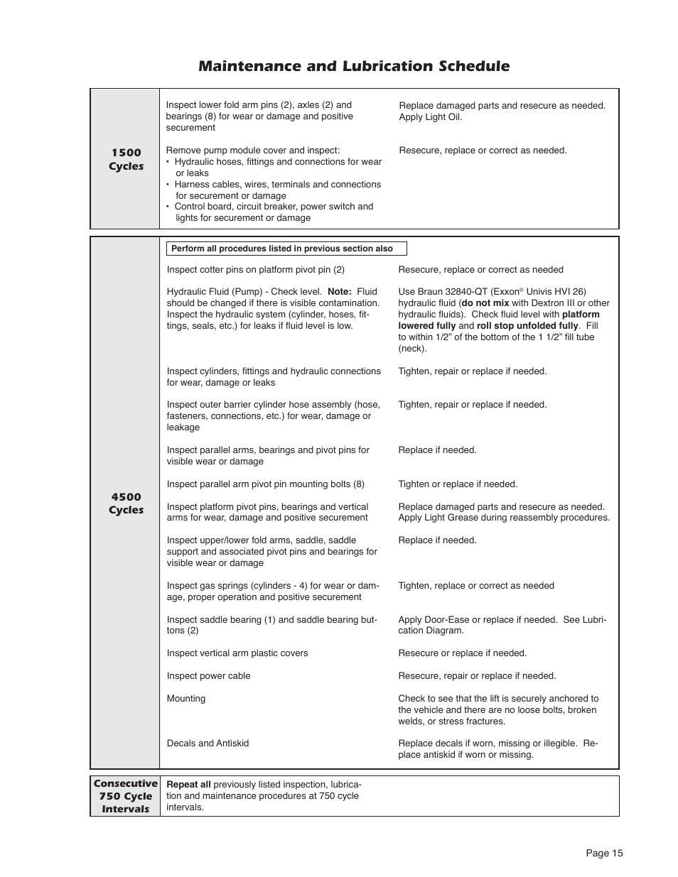 Maintenance and lubrication schedule | Braun MILLENNIUM A5 User Manual | Page 17 / 32