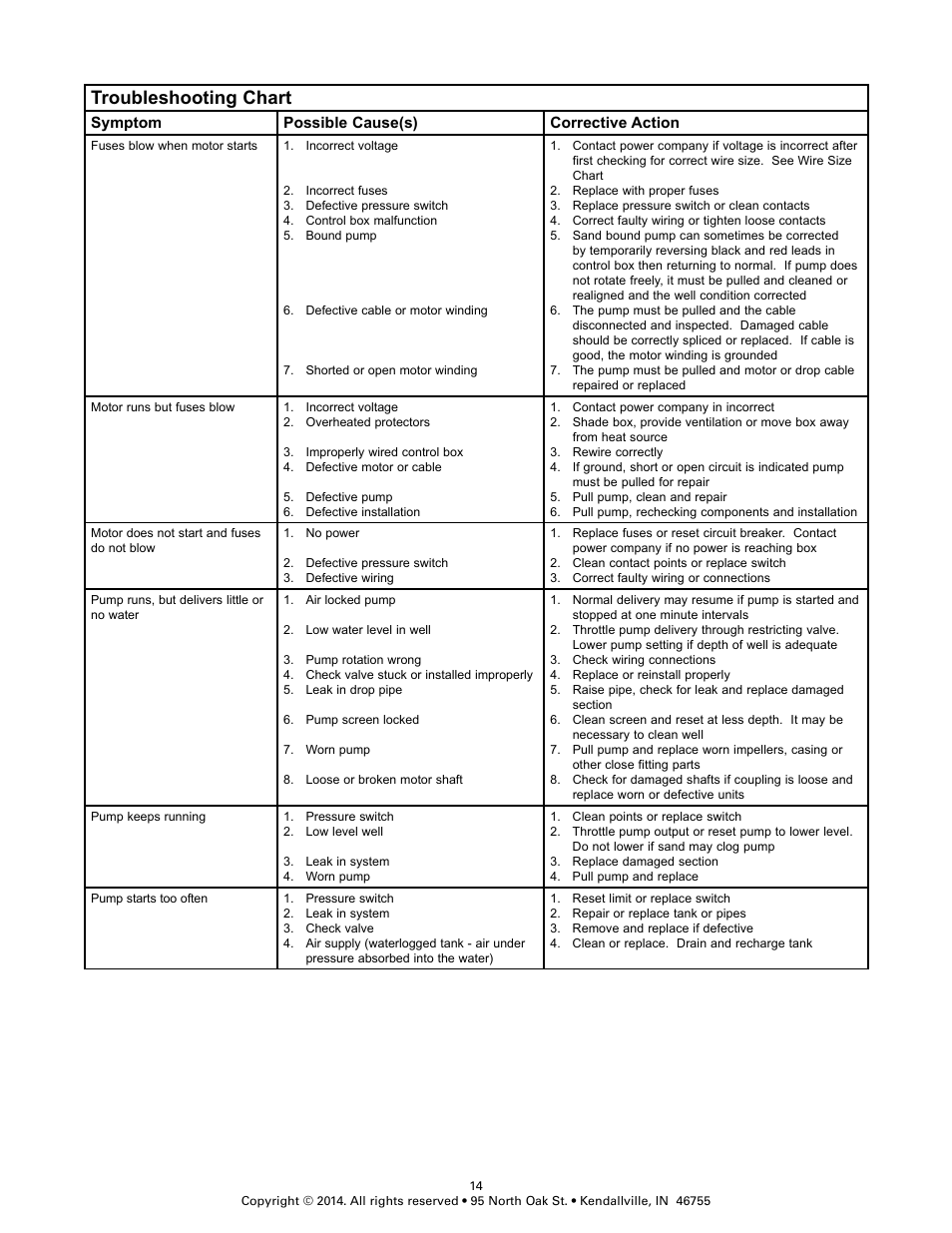 Troubleshooting chart, Franklin three phase motor data — 60 hz, Symptom possible cause(s) corrective action | Flint & Walling 4 (10 cm) Stainless Commander Plus S Series User Manual | Page 8 / 8