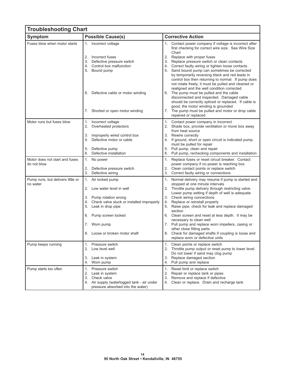 Troubleshooting chart | Flint & Walling Commander Pro 300 User Manual | Page 14 / 16