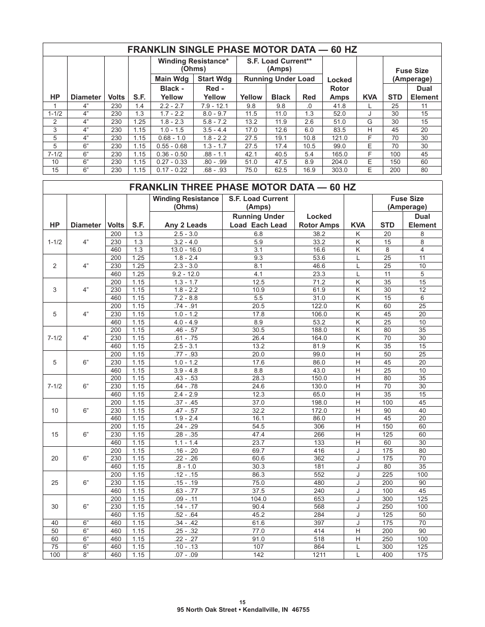 Franklin single phase motor data — 60 hz, Franklin three phase motor data — 60 hz | Flint & Walling Commander Pro 300 User Manual | Page 15 / 16