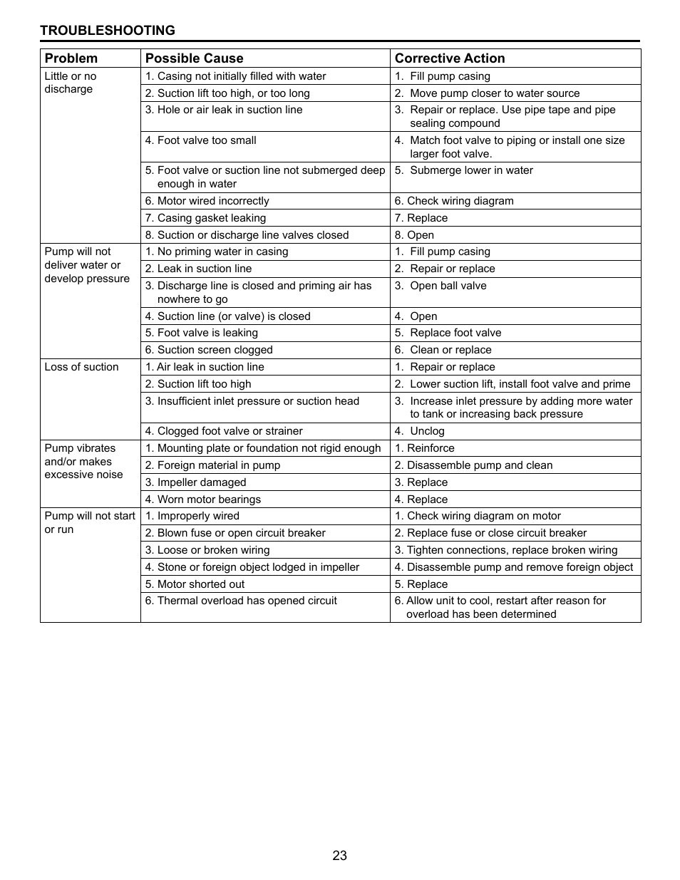 Flint & Walling CPJS Shallow Well User Manual | Page 23 / 24